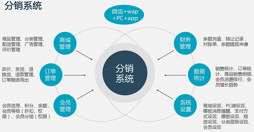 三級分銷開發-軟多信息.png