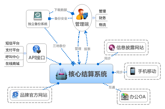 直銷系統開發-軟多信息技術.jpg